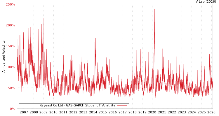 graph of Keyeast Co Ltd GAS-GARCH-T