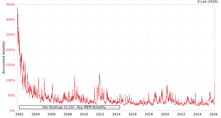 graph of Idis Holdings Co Ltd AMEM