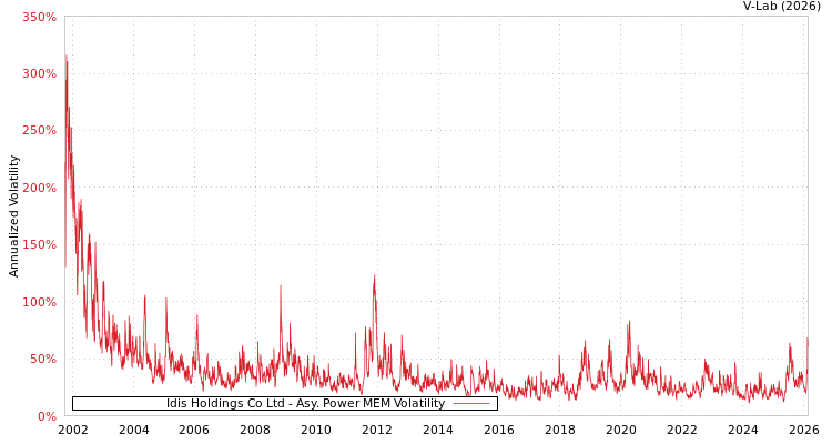 graph of Idis Holdings Co Ltd APMEM
