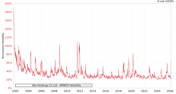 graph of Idis Holdings Co Ltd APARCH