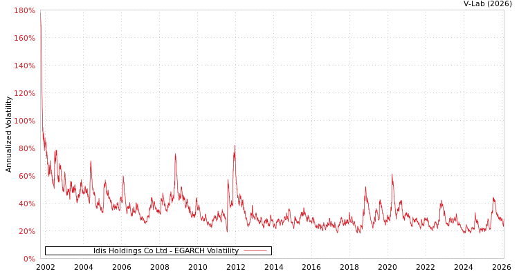 graph of Idis Holdings Co Ltd EGARCH