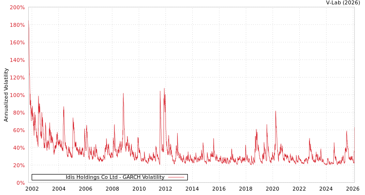 graph of Idis Holdings Co Ltd GARCH