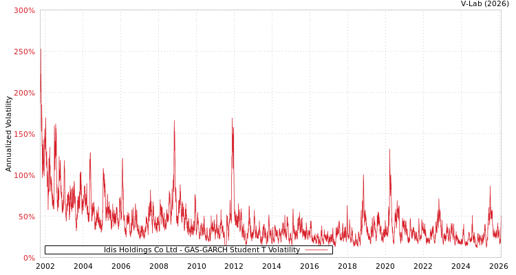 graph of Idis Holdings Co Ltd GAS-GARCH-T