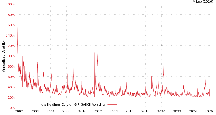 graph of Idis Holdings Co Ltd GJR-GARCH