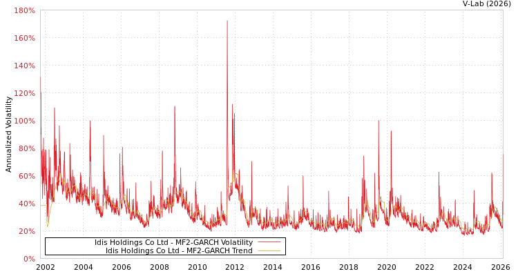 graph of Idis Holdings Co Ltd MF2-GARCH
