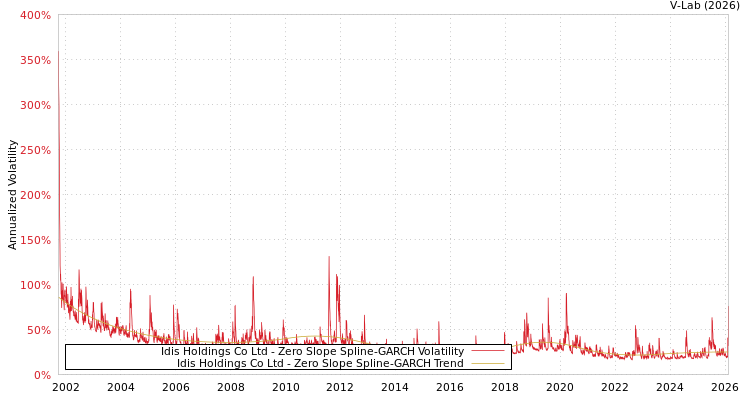 graph of Idis Holdings Co Ltd S0GARCH