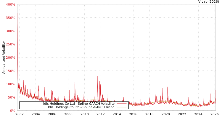 graph of Idis Holdings Co Ltd SGARCH
