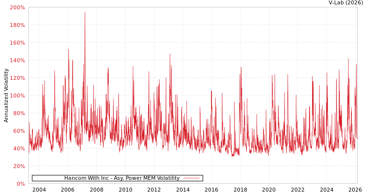 graph of Hancom With Inc APMEM