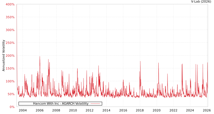 graph of Hancom With Inc AGARCH