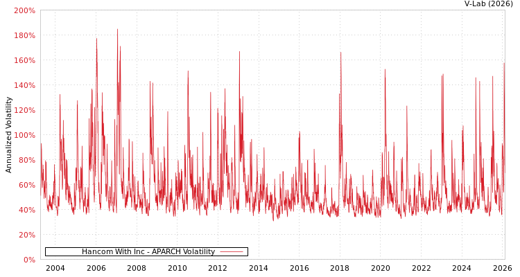 graph of Hancom With Inc APARCH