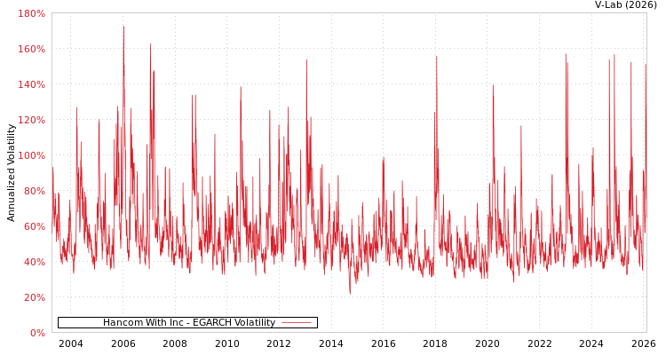 graph of Hancom With Inc EGARCH