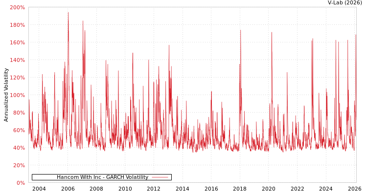 graph of Hancom With Inc GARCH