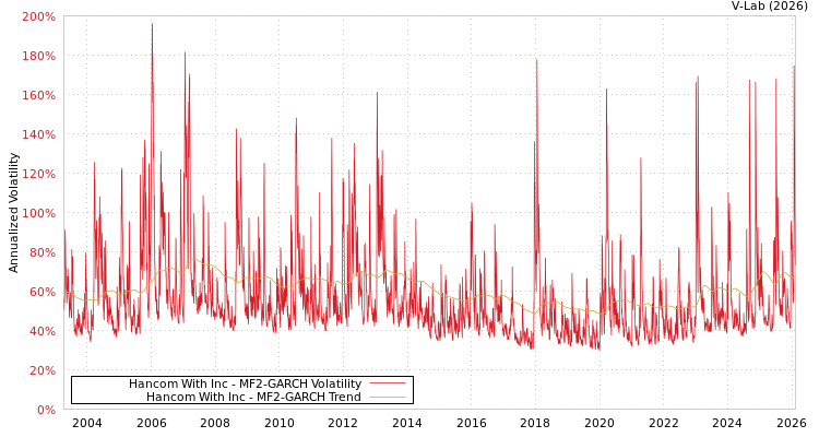graph of Hancom With Inc MF2-GARCH