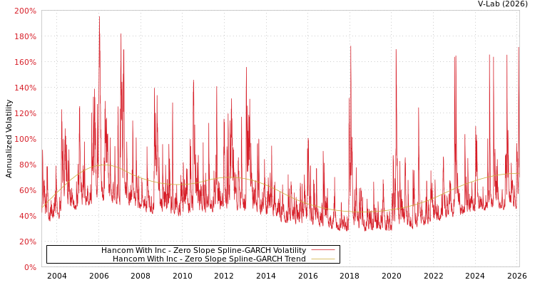 graph of Hancom With Inc S0GARCH