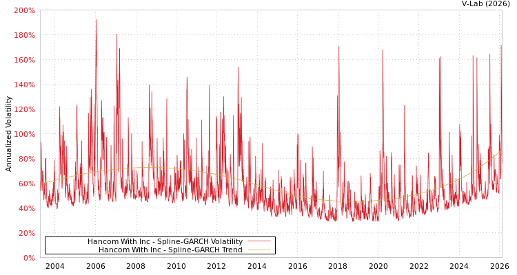 graph of Hancom With Inc SGARCH