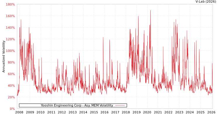 graph of Yooshin Engineering Corp AMEM