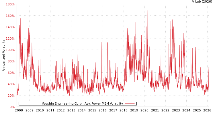 graph of Yooshin Engineering Corp APMEM