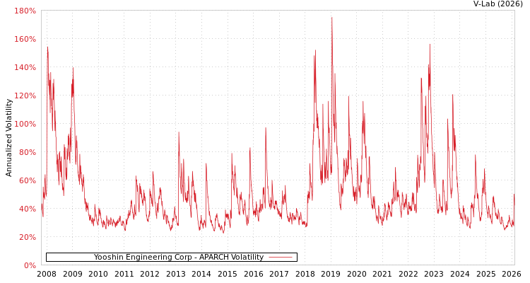 graph of Yooshin Engineering Corp APARCH