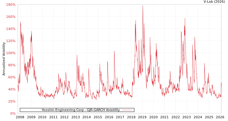 graph of Yooshin Engineering Corp GJR-GARCH