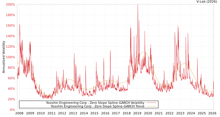 graph of Yooshin Engineering Corp S0GARCH