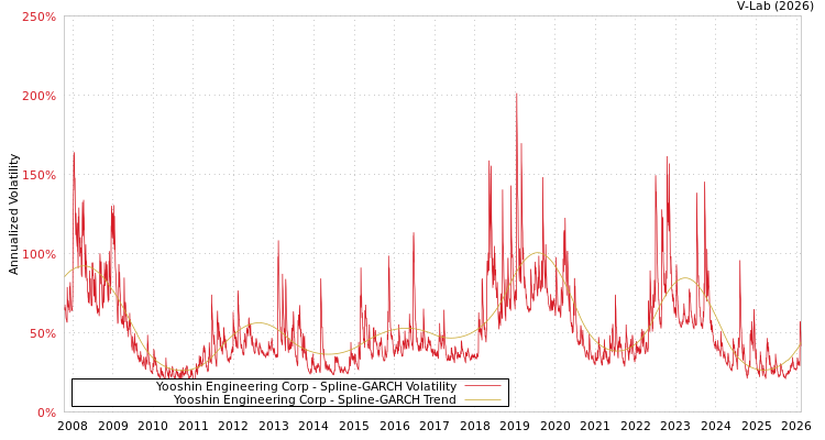 graph of Yooshin Engineering Corp SGARCH