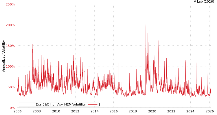 graph of Exa E&C Inc AMEM