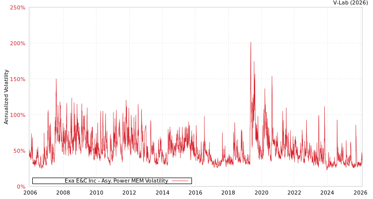 graph of Exa E&C Inc APMEM
