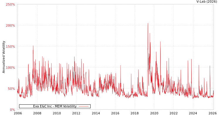 graph of Exa E&C Inc MEM