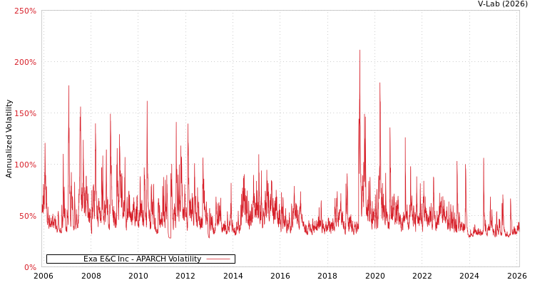 graph of Exa E&C Inc APARCH
