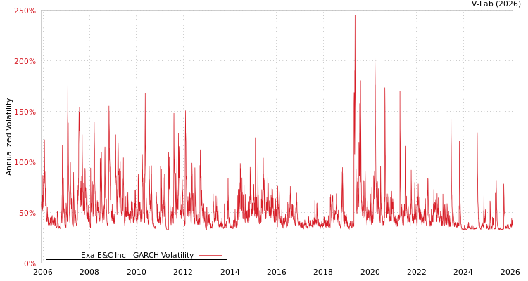 graph of Exa E&C Inc GARCH