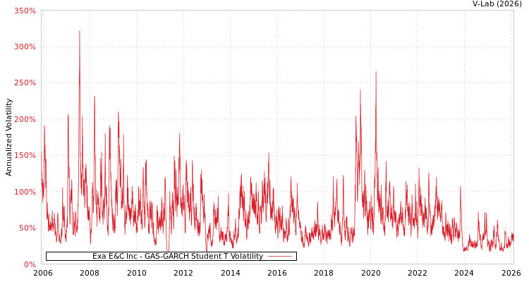 graph of Exa E&C Inc GAS-GARCH-T