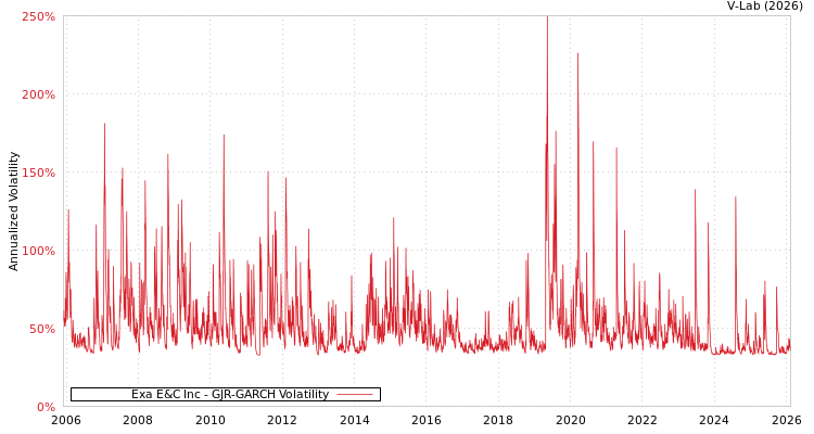 graph of Exa E&C Inc GJR-GARCH