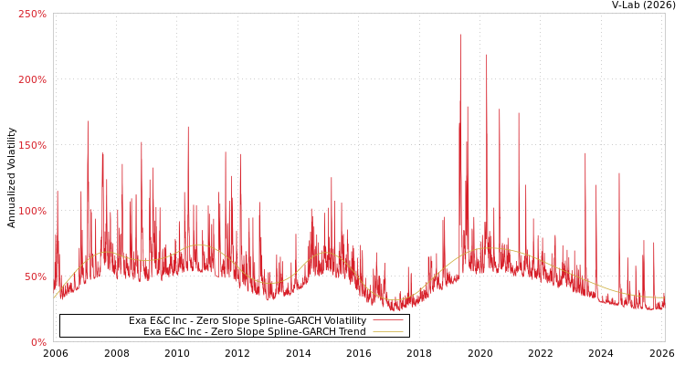 graph of Exa E&C Inc S0GARCH