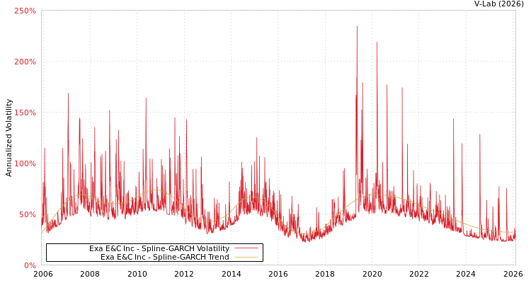 graph of Exa E&C Inc SGARCH