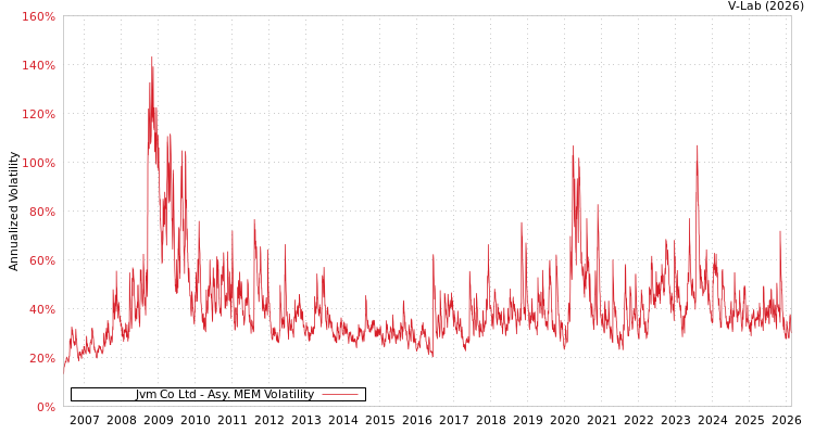 graph of Jvm Co Ltd AMEM