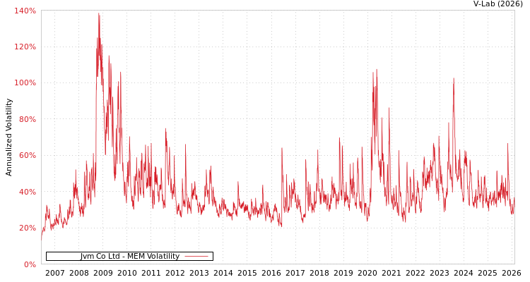 graph of Jvm Co Ltd MEM