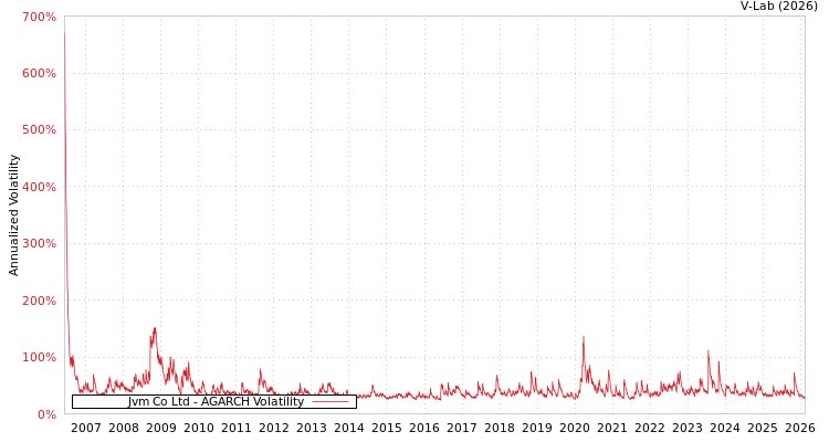 graph of Jvm Co Ltd AGARCH