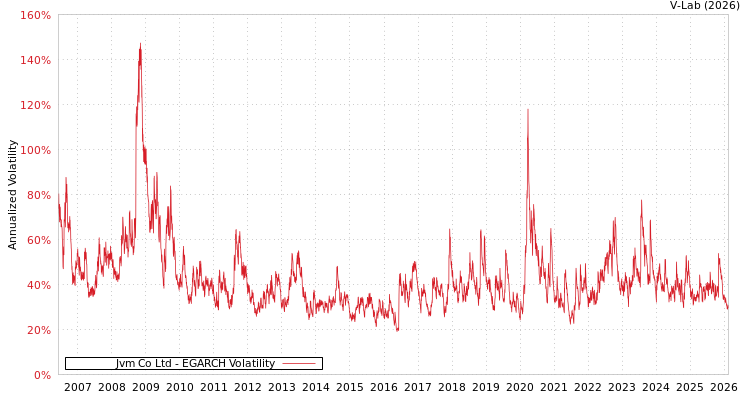 graph of Jvm Co Ltd EGARCH