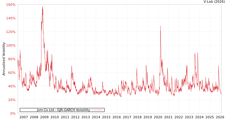 graph of Jvm Co Ltd GJR-GARCH