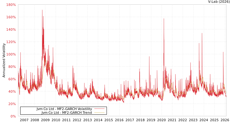 graph of Jvm Co Ltd MF2-GARCH
