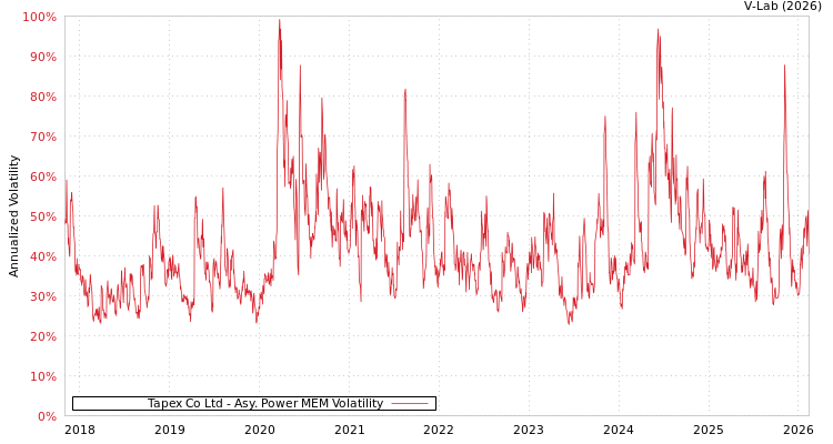graph of Tapex Co Ltd APMEM