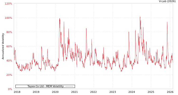 graph of Tapex Co Ltd MEM