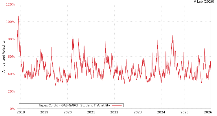 graph of Tapex Co Ltd GAS-GARCH-T