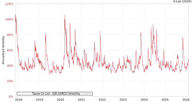 graph of Tapex Co Ltd GJR-GARCH