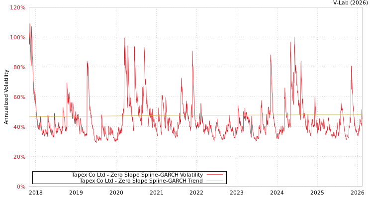 graph of Tapex Co Ltd S0GARCH