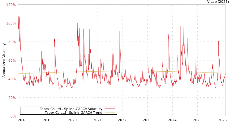graph of Tapex Co Ltd SGARCH