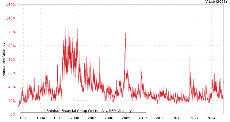 graph of Shinhan Financial Group Co Ltd AMEM