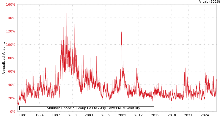 graph of Shinhan Financial Group Co Ltd APMEM