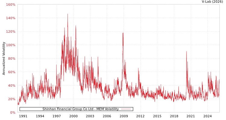 graph of Shinhan Financial Group Co Ltd MEM