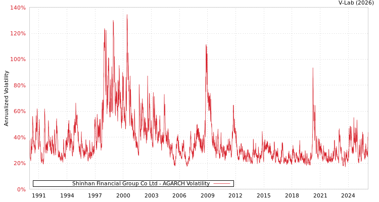 graph of Shinhan Financial Group Co Ltd AGARCH